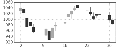 ＤＯＷＡの日足チャート(2006年10月)