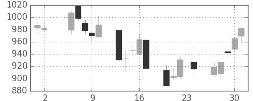 ＤＯＷＡの日足チャート(2006年11月)