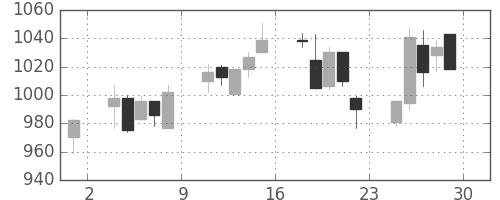 ＤＯＷＡの日足チャート(2006年12月)