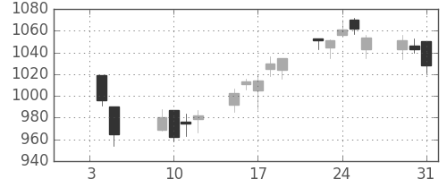 ＤＯＷＡの日足チャート(2007年1月)