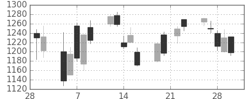 ＤＯＷＡの日足チャート(2007年3月)