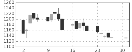 ＤＯＷＡの日足チャート(2007年4月)