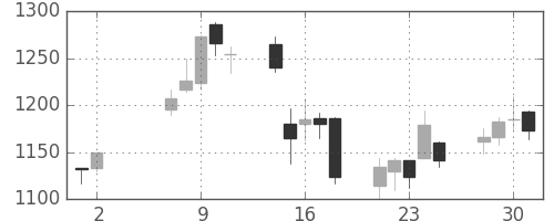 ＤＯＷＡの日足チャート(2007年5月)