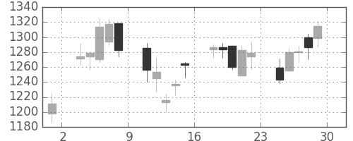 ＤＯＷＡの日足チャート(2007年6月)