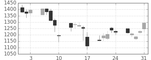 ＤＯＷＡの日足チャート(2007年8月)