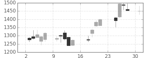 ＤＯＷＡの日足チャート(2007年9月)