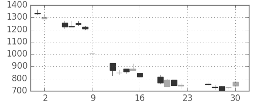 ＤＯＷＡの日足チャート(2007年11月)