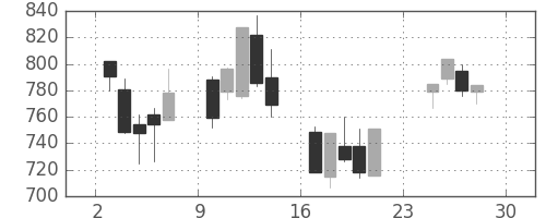 ＤＯＷＡの日足チャート(2007年12月)