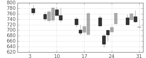 ＤＯＷＡの日足チャート(2008年1月)