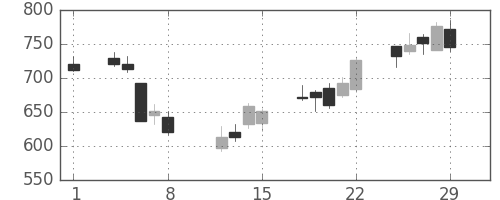 ＤＯＷＡの日足チャート(2008年2月)