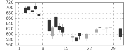 ＤＯＷＡの日足チャート(2008年3月)