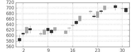 ＤＯＷＡの日足チャート(2008年4月)