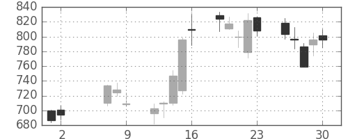 ＤＯＷＡの日足チャート(2008年5月)