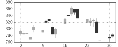 ＤＯＷＡの日足チャート(2008年6月)