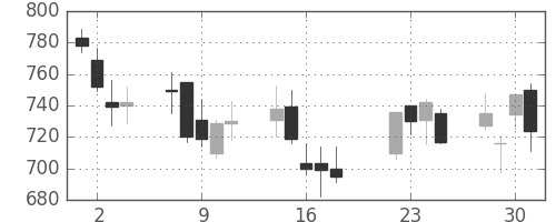 ＤＯＷＡの日足チャート(2008年7月)