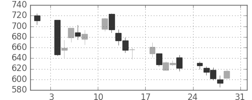 ＤＯＷＡの日足チャート(2008年8月)