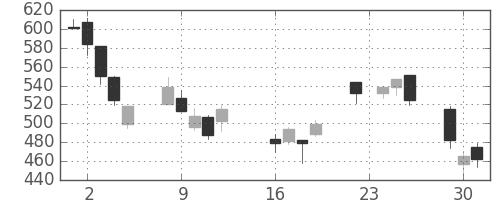 ＤＯＷＡの日足チャート(2008年9月)