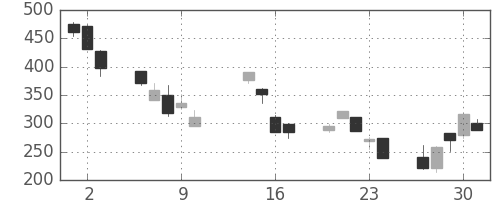 ＤＯＷＡの日足チャート(2008年10月)