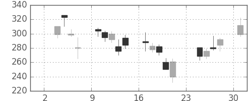 ＤＯＷＡの日足チャート(2008年11月)