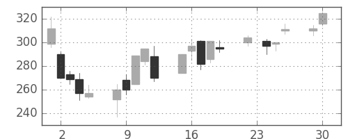 ＤＯＷＡの日足チャート(2008年12月)