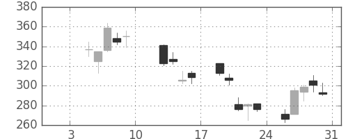ＤＯＷＡの日足チャート(2009年1月)