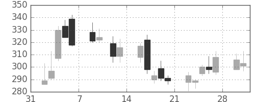 ＤＯＷＡの日足チャート(2009年2月)