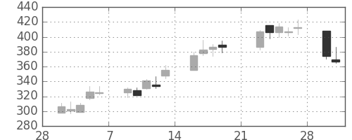 ＤＯＷＡの日足チャート(2009年3月)