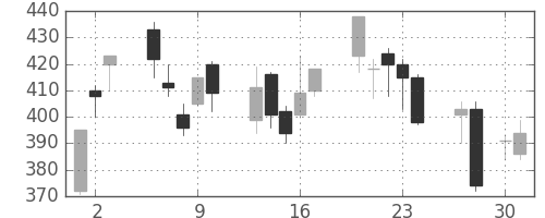 ＤＯＷＡの日足チャート(2009年4月)