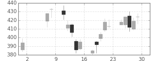 ＤＯＷＡの日足チャート(2009年5月)