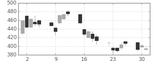 ＤＯＷＡの日足チャート(2009年6月)