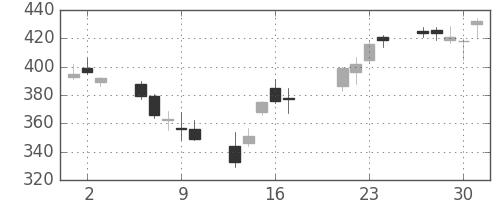 ＤＯＷＡの日足チャート(2009年7月)
