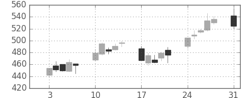 ＤＯＷＡの日足チャート(2009年8月)