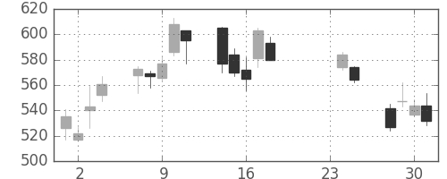 ＤＯＷＡの日足チャート(2009年9月)