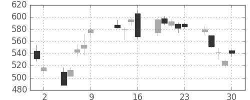 ＤＯＷＡの日足チャート(2009年10月)