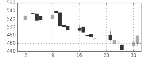 ＤＯＷＡの日足チャート(2009年11月)