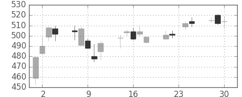 ＤＯＷＡの日足チャート(2009年12月)