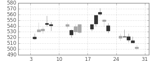ＤＯＷＡの日足チャート(2010年1月)