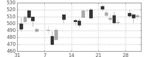ＤＯＷＡの日足チャート(2010年2月)