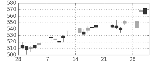 ＤＯＷＡの日足チャート(2010年3月)
