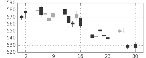 ＤＯＷＡの日足チャート(2010年4月)