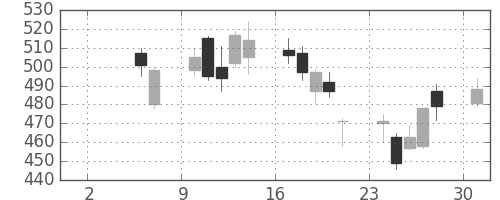 ＤＯＷＡの日足チャート(2010年5月)