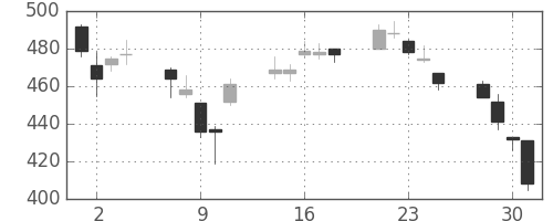 ＤＯＷＡの日足チャート(2010年6月)