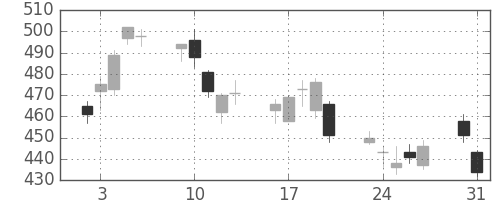 ＤＯＷＡの日足チャート(2010年8月)