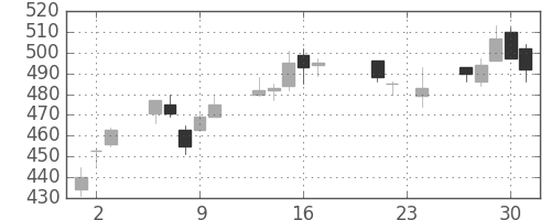 ＤＯＷＡの日足チャート(2010年9月)
