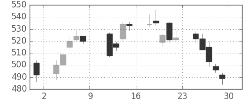 ＤＯＷＡの日足チャート(2010年10月)