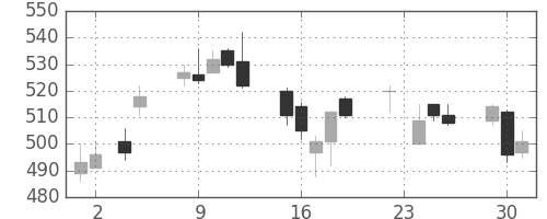 ＤＯＷＡの日足チャート(2010年11月)
