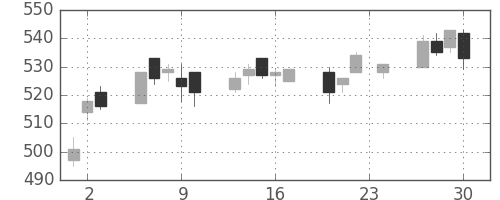 ＤＯＷＡの日足チャート(2010年12月)