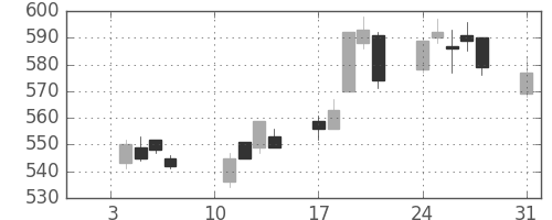 ＤＯＷＡの日足チャート(2011年1月)