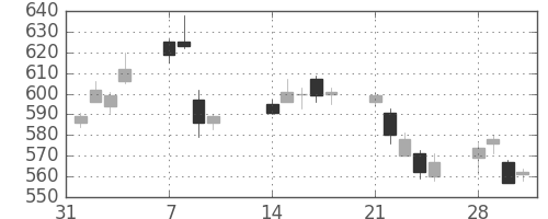 ＤＯＷＡの日足チャート(2011年2月)