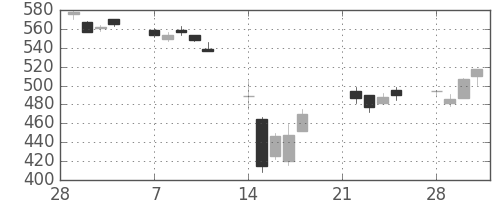 ＤＯＷＡの日足チャート(2011年3月)